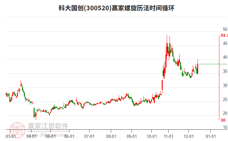 300520科大國創(chuàng)螺旋歷法時間循環(huán)工具