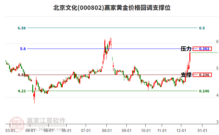 000802北京文化黃金價格回調支撐位工具