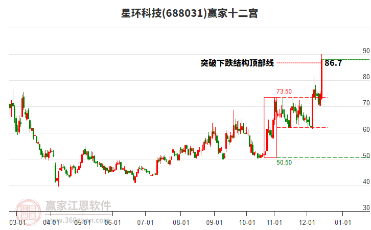 688031星環(huán)科技贏家十二宮工具