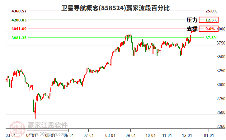 衛(wèi)星導(dǎo)航概念贏家波段百分比工具
