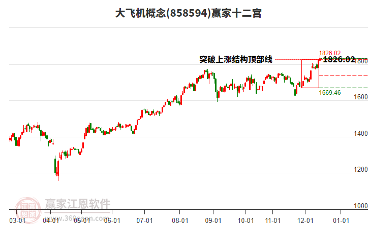 858594大飛機(jī)贏家十二宮工具