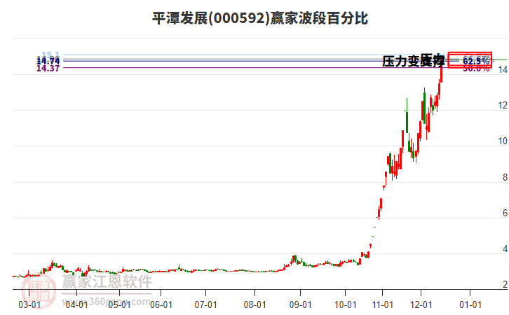 000592平潭發(fā)展波段百分比工具