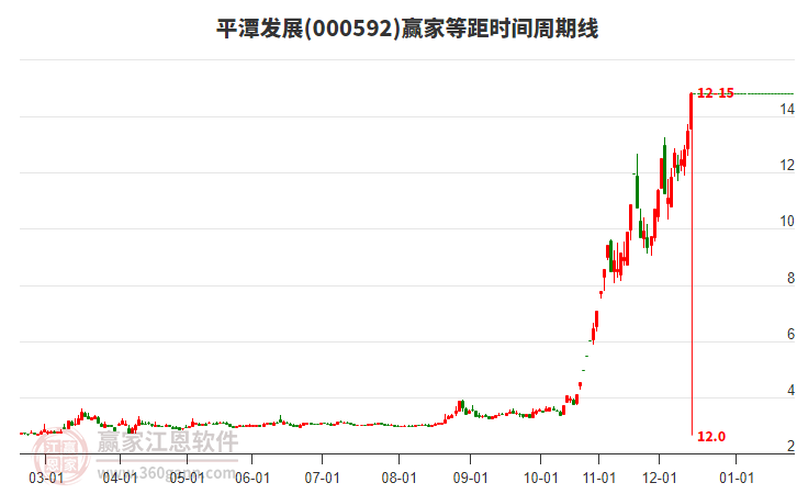 000592平潭發(fā)展等距時間周期線工具