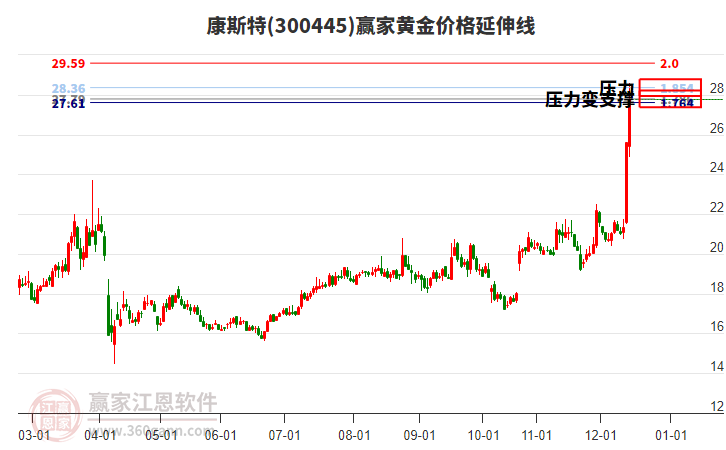 300445康斯特黃金價格延伸線工具 300445康斯特黃金價格延伸線工具