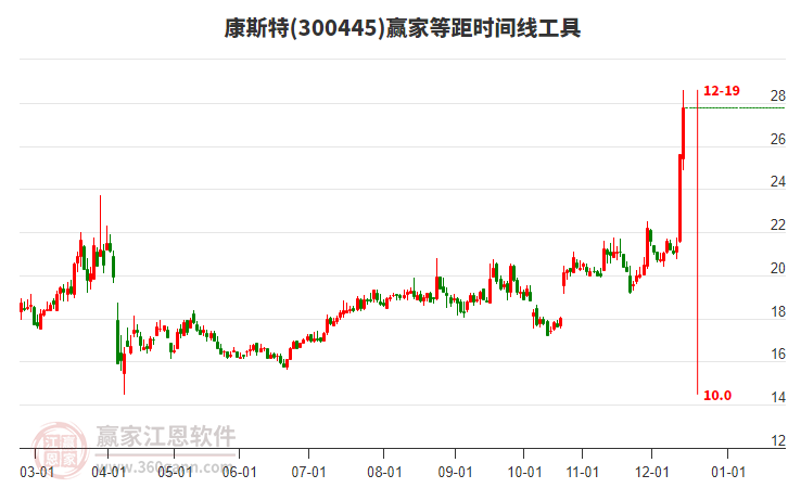 300445康斯特等距時間周期線工具 300445康斯特等距時間周期線工具