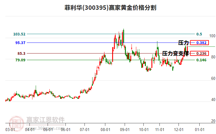 300395菲利華黃金價(jià)格分割工具 300395菲利華黃金價(jià)格分割工具
