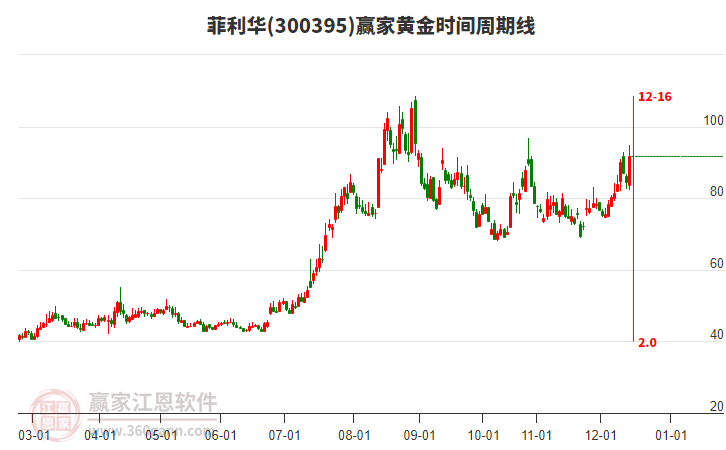 300395菲利華黃金時(shí)間周期線工具 300395菲利華黃金時(shí)間周期線工具