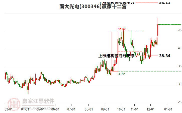 300346南大光電贏家十二宮工具 300346南大光電贏家十二宮工具