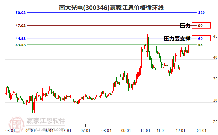 300346南大光電江恩價(jià)格循環(huán)線工具 300346南大光電江恩價(jià)格循環(huán)線工具
