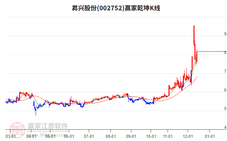 002752昇興股份贏家乾坤K線(xiàn)工具