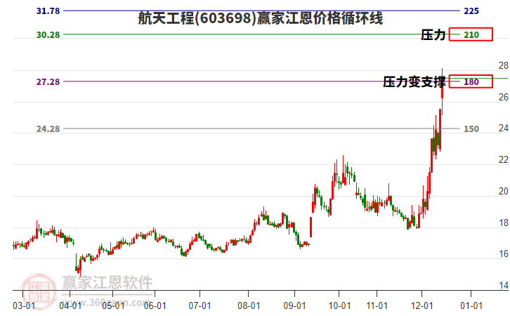 603698航天工程江恩價(jià)格循環(huán)線工具 603698航天工程江恩價(jià)格循環(huán)線工具