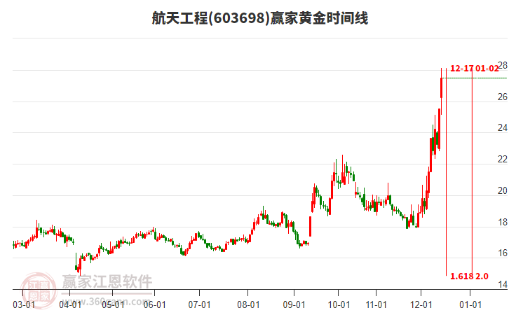 603698航天工程黃金時(shí)間周期線工具 603698航天工程黃金時(shí)間周期線工具