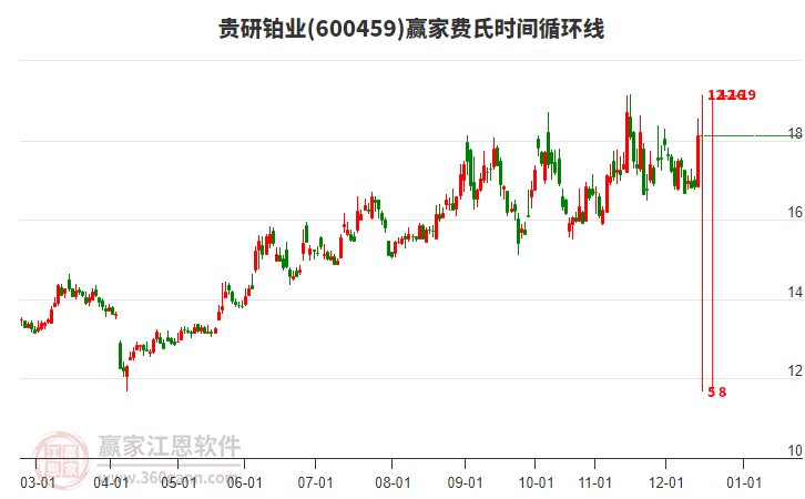 600459貴研鉑業(yè)費氏時間循環(huán)線工具 600459貴研鉑業(yè)費氏時間循環(huán)線工具