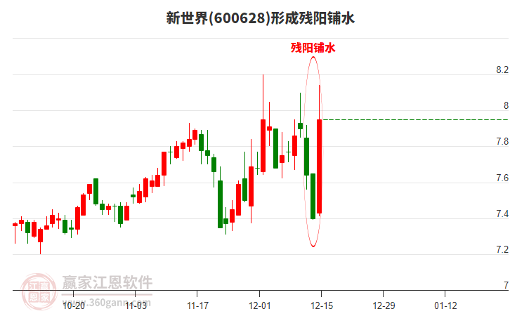 新世界(600628)形成殘陽(yáng)鋪水形態(tài)