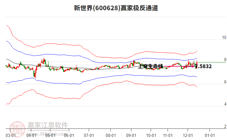 600628新世界贏家極反通道工具 600628新世界贏家極反通道工具