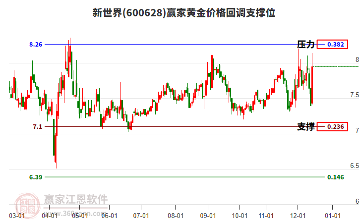 600628新世界黃金價(jià)格回調(diào)支撐位工具