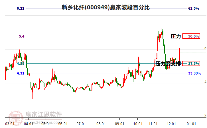 000949新鄉(xiāng)化纖波段百分比工具 000949新鄉(xiāng)化纖波段百分比工具