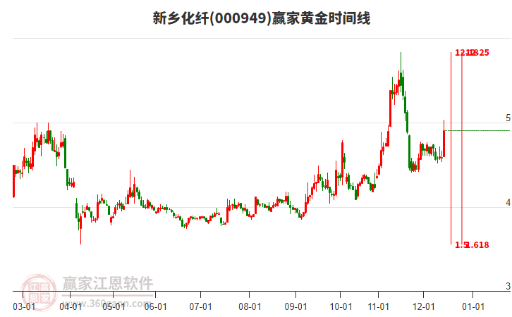 000949新鄉(xiāng)化纖黃金時(shí)間周期線工具 000949新鄉(xiāng)化纖黃金時(shí)間周期線工具