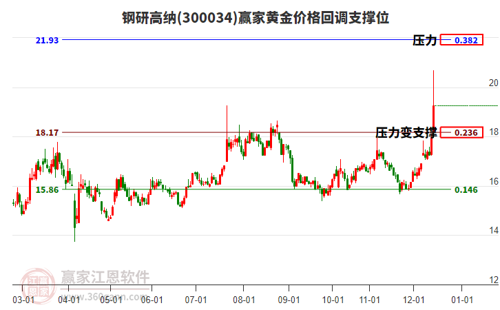 300034鋼研高納黃金價格回調支撐位工具 300034鋼研高納黃金價格回調支撐位工具