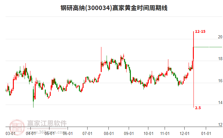 300034鋼研高納黃金時間周期線工具 300034鋼研高納黃金時間周期線工具
