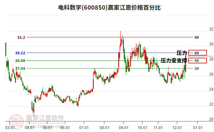 600850電科數(shù)字江恩價格百分比工具 600850電科數(shù)字江恩價格百分比工具