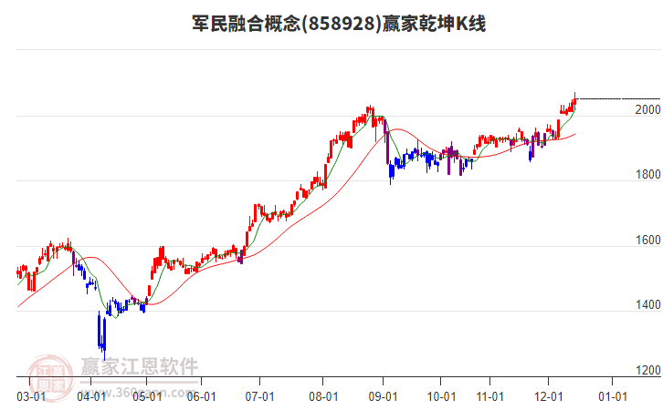 858928軍民融合贏家乾坤K線工具