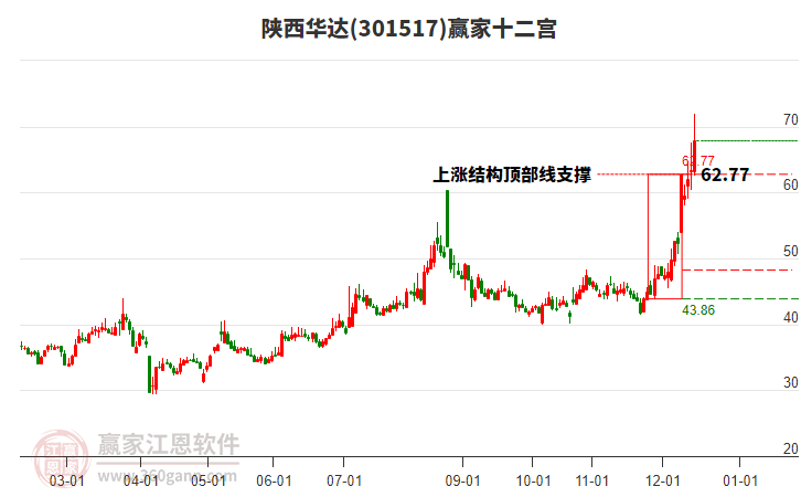 301517陜西華達(dá)贏家十二宮工具 301517陜西華達(dá)贏家十二宮工具