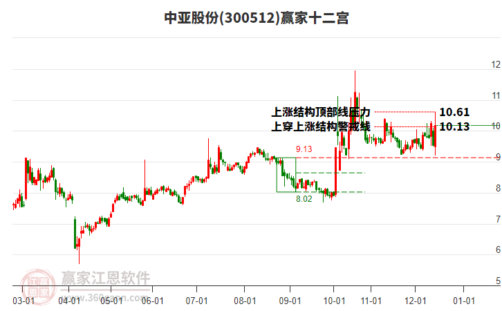 300512中亞股份贏家十二宮工具 300512中亞股份贏家十二宮工具