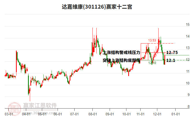 301126達嘉維康贏家十二宮工具