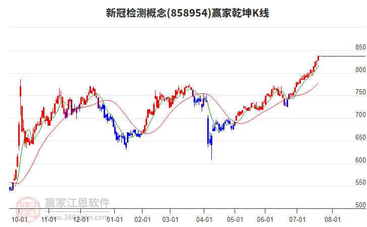 858954新冠檢測(cè)贏家乾坤K線工具 858954新冠檢測(cè)贏家乾坤K線工具