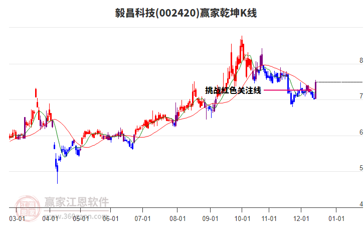002420毅昌科技贏家乾坤K線工具 002420毅昌科技贏家乾坤K線工具