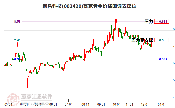 002420毅昌科技黃金價(jià)格回調(diào)支撐位工具 002420毅昌科技黃金價(jià)格回調(diào)支撐位工具