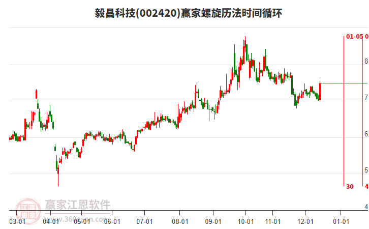 002420毅昌科技螺旋歷法時(shí)間循環(huán)工具 002420毅昌科技螺旋歷法時(shí)間循環(huán)工具