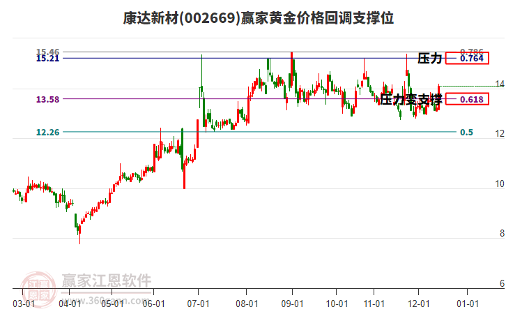 002669康達(dá)新材黃金價(jià)格回調(diào)支撐位工具 002669康達(dá)新材黃金價(jià)格回調(diào)支撐位工具