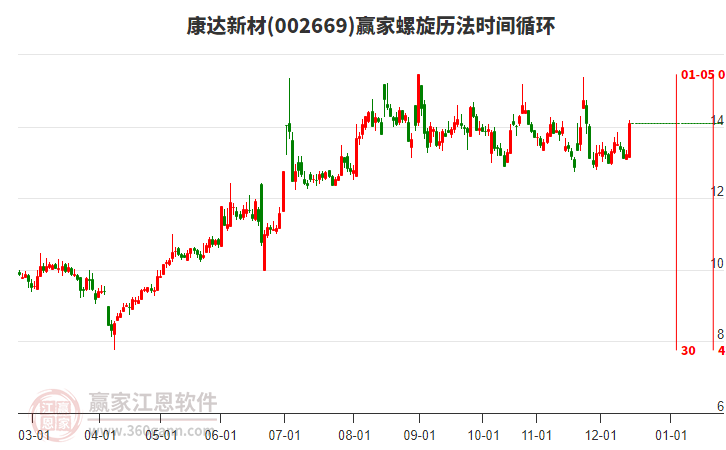 002669康達(dá)新材螺旋歷法時(shí)間循環(huán)工具 002669康達(dá)新材螺旋歷法時(shí)間循環(huán)工具