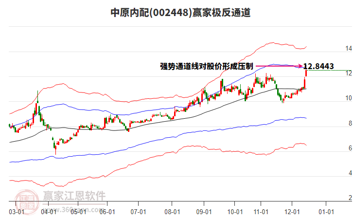 002448中原內(nèi)配贏家極反通道工具