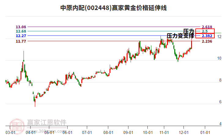 002448中原內(nèi)配黃金價格延伸線工具