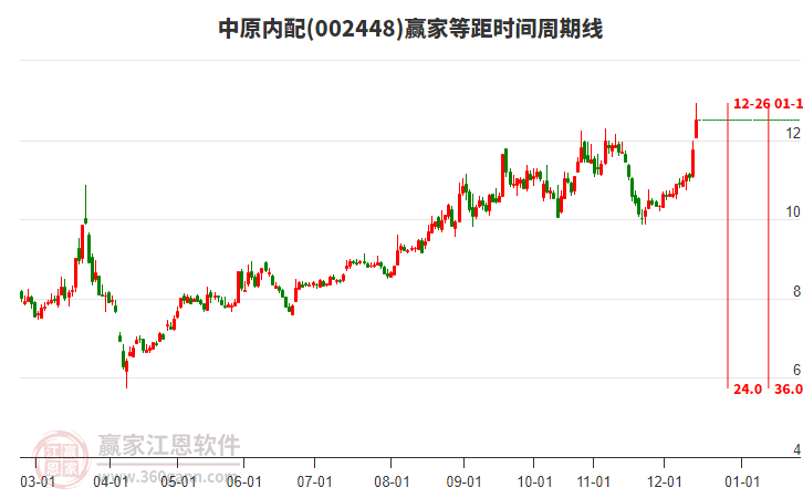 002448中原內(nèi)配等距時間周期線工具
