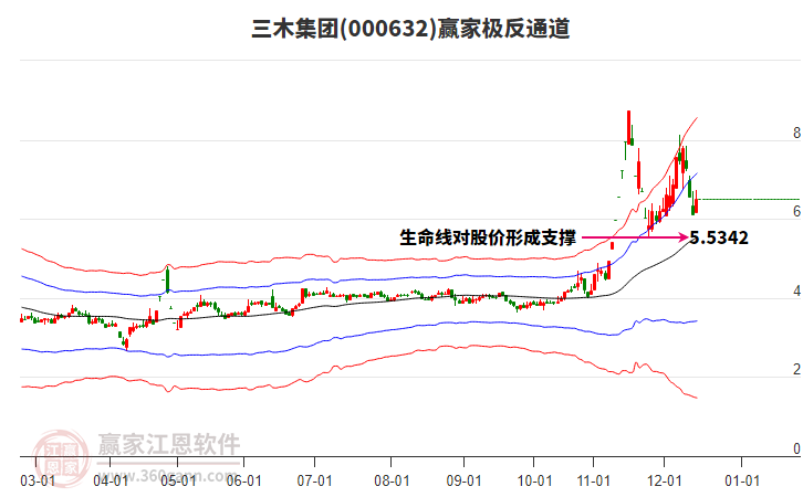 000632三木集團(tuán)贏家極反通道工具