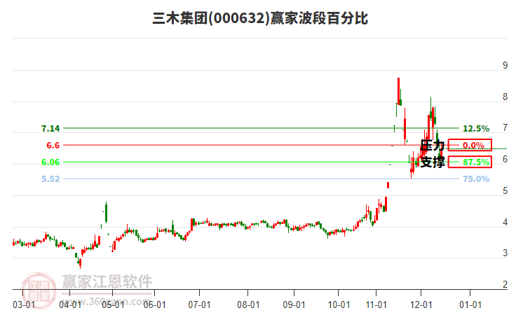 000632三木集團(tuán)波段百分比工具