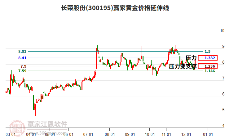 300195長(zhǎng)榮股份黃金價(jià)格延伸線工具
