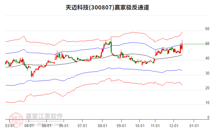 300807天邁科技贏家極反通道工具 300807天邁科技贏家極反通道工具