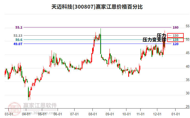 300807天邁科技江恩價格百分比工具 300807天邁科技江恩價格百分比工具
