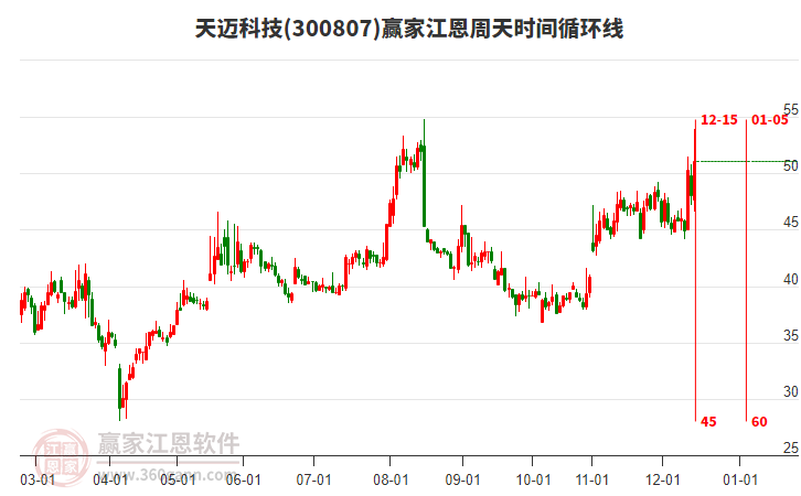 300807天邁科技江恩周天時間循環(huán)線工具 300807天邁科技江恩周天時間循環(huán)線工具