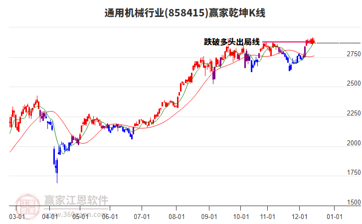 858415通用機(jī)械贏家乾坤K線工具