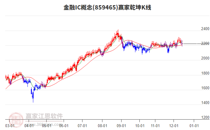 859465金融IC贏家乾坤K線工具