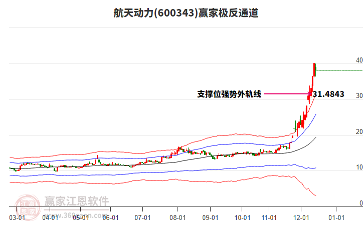600343航天動力贏家極反通道工具
