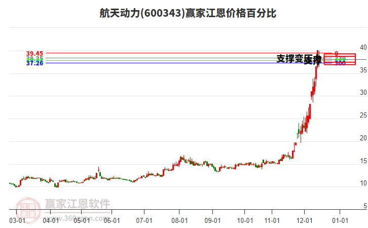 600343航天動力江恩價格百分比工具