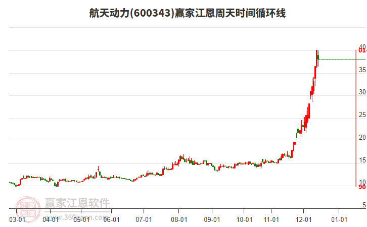 600343航天動力江恩周天時間循環(huán)線工具