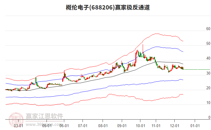 688206概倫電子贏家極反通道工具 688206概倫電子贏家極反通道工具